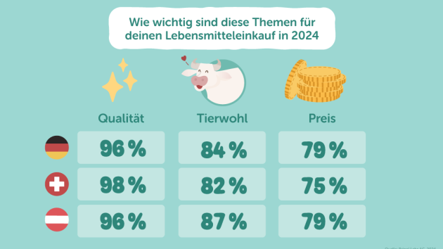 Lebensmitteleinkauf: Qualität und Tierwohl wichtiger als der Preis, Nutri-Score wenig relevant - Das ist den Konsument:innen beim Lebensmitteleinkauf am wichtigsten - Quelle: Bring! Labs AG